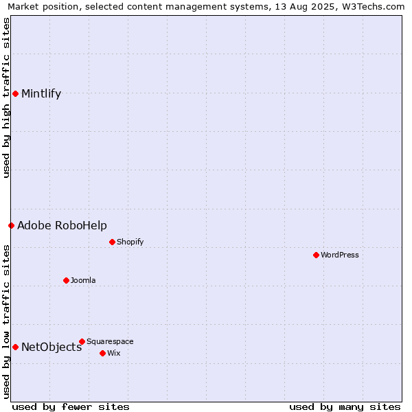 Market position of NetObjects vs. Mintlify vs. Adobe RoboHelp