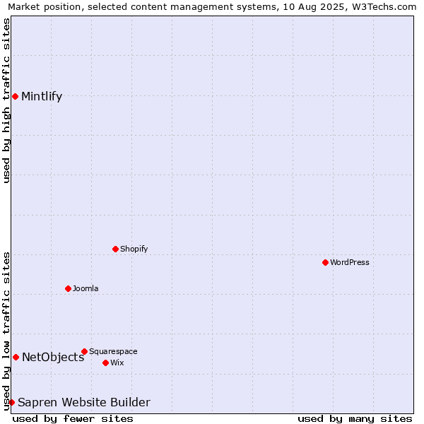 Market position of NetObjects vs. Mintlify vs. Sapren Website Builder
