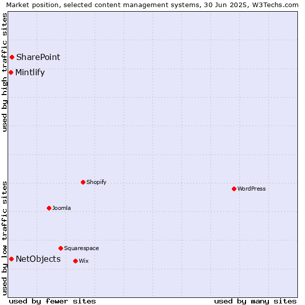 Market position of SharePoint vs. NetObjects vs. Mintlify