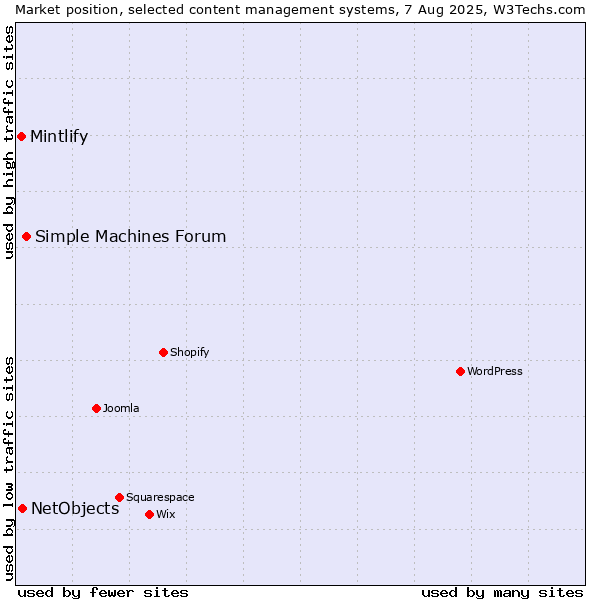Market position of Simple Machines Forum vs. NetObjects vs. Mintlify