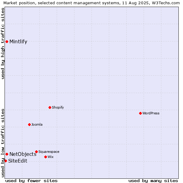 Market position of NetObjects vs. Mintlify vs. SiteEdit
