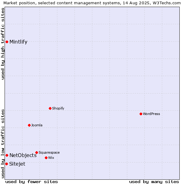 Market position of NetObjects vs. Mintlify vs. Sitejet