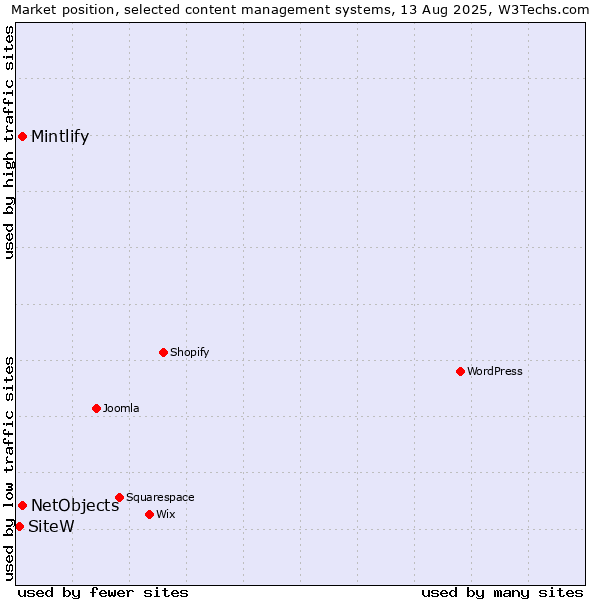 Market position of NetObjects vs. Mintlify vs. SiteW