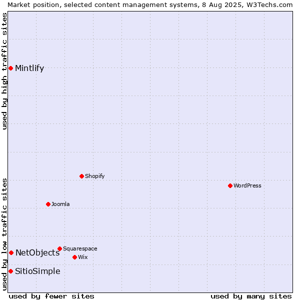 Market position of NetObjects vs. Mintlify vs. SitioSimple