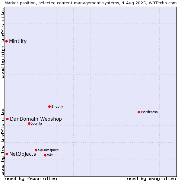 Market position of DanDomain Webshop vs. NetObjects vs. Mintlify