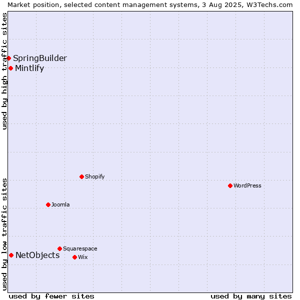 Market position of NetObjects vs. Mintlify vs. SpringBuilder