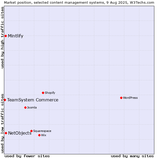 Market position of NetObjects vs. Mintlify vs. TeamSystem Commerce