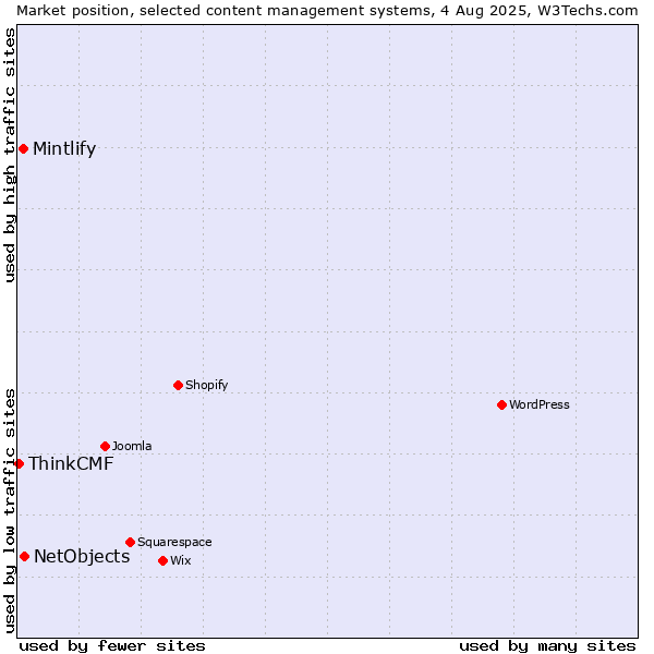 Market position of NetObjects vs. Mintlify vs. ThinkCMF