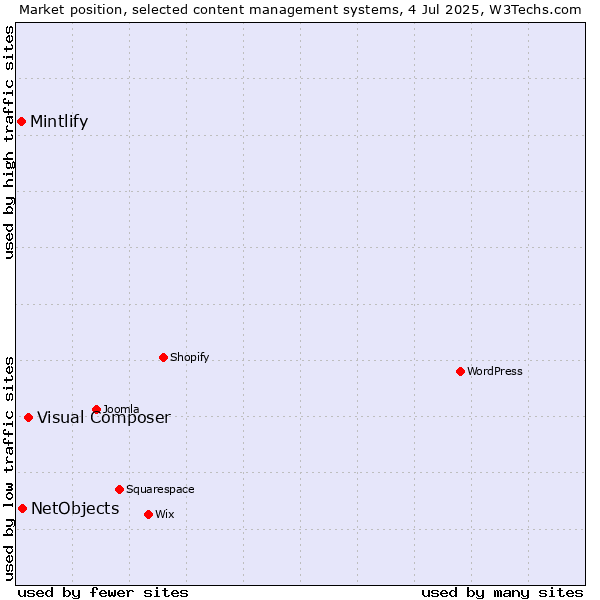 Market position of Visual Composer vs. NetObjects vs. Mintlify
