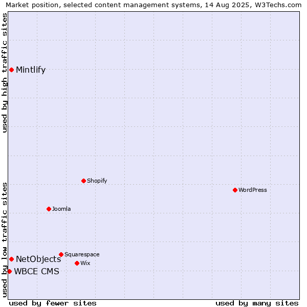 Market position of NetObjects vs. Mintlify vs. WBCE CMS