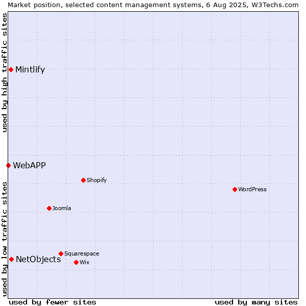Market position of NetObjects vs. Mintlify vs. WebAPP