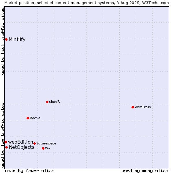 Market position of NetObjects vs. Mintlify vs. webEdition