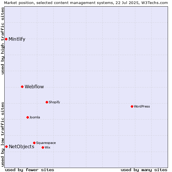 Market position of Webflow vs. NetObjects vs. Mintlify