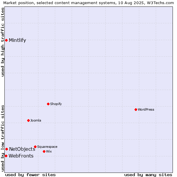 Market position of NetObjects vs. Mintlify vs. WebFronts