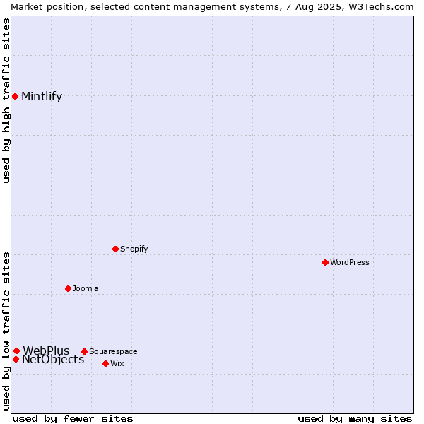 Market position of WebPlus vs. NetObjects vs. Mintlify