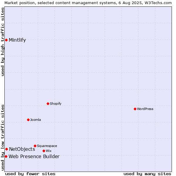 Market position of NetObjects vs. Mintlify vs. Web Presence Builder