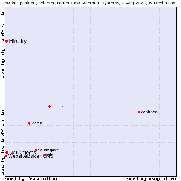 Market position of NetObjects vs. Mintlify vs. WebsiteBaker CMS