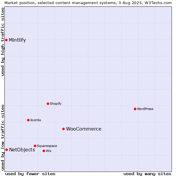 Market position of WooCommerce vs. NetObjects vs. Mintlify