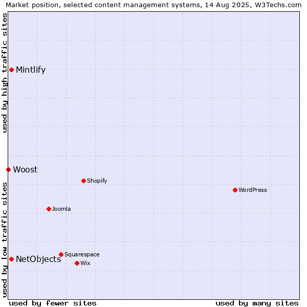 Market position of NetObjects vs. Mintlify vs. Woost