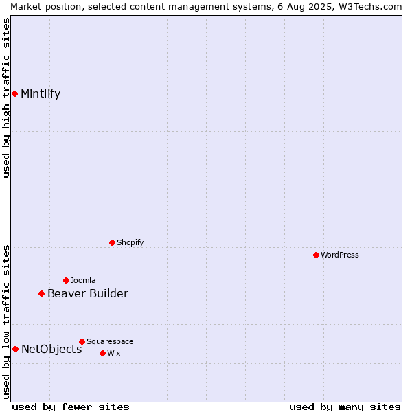Market position of Beaver Builder vs. NetObjects vs. Mintlify