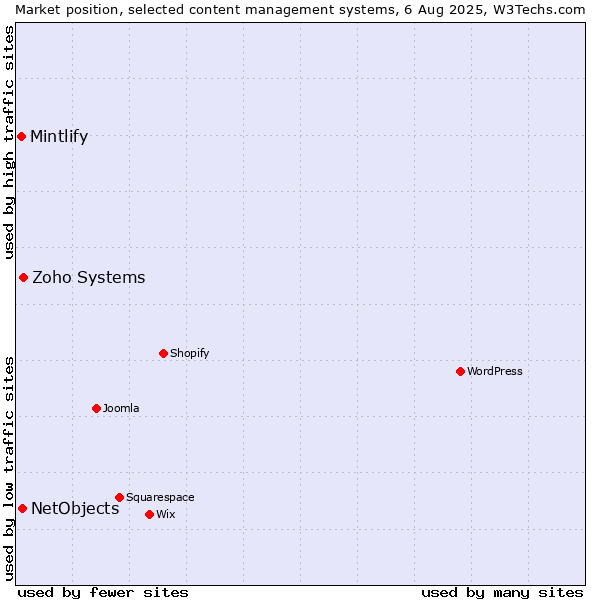 Market position of Zoho Systems vs. NetObjects vs. Mintlify