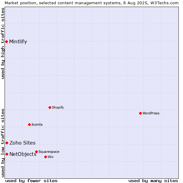 Market position of NetObjects vs. Zoho Sites vs. Mintlify