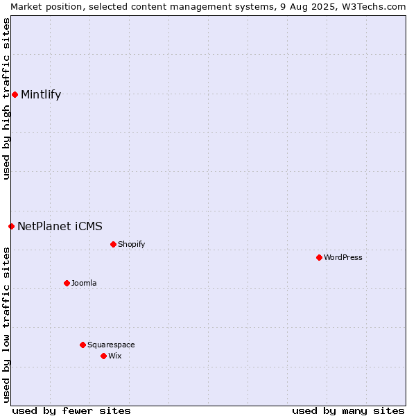 Market position of Mintlify vs. NetPlanet iCMS