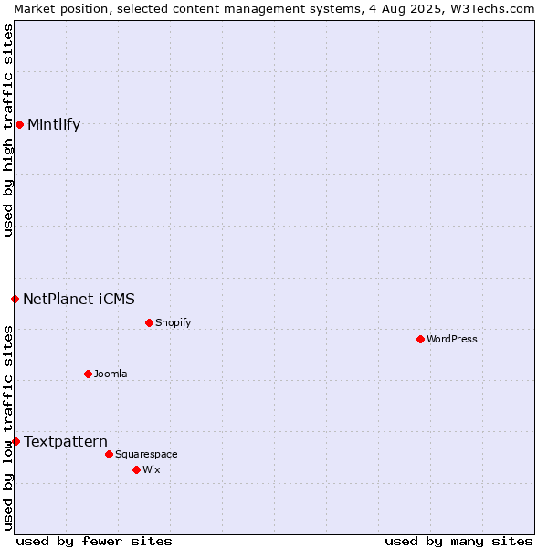 Market position of Mintlify vs. Textpattern vs. NetPlanet iCMS