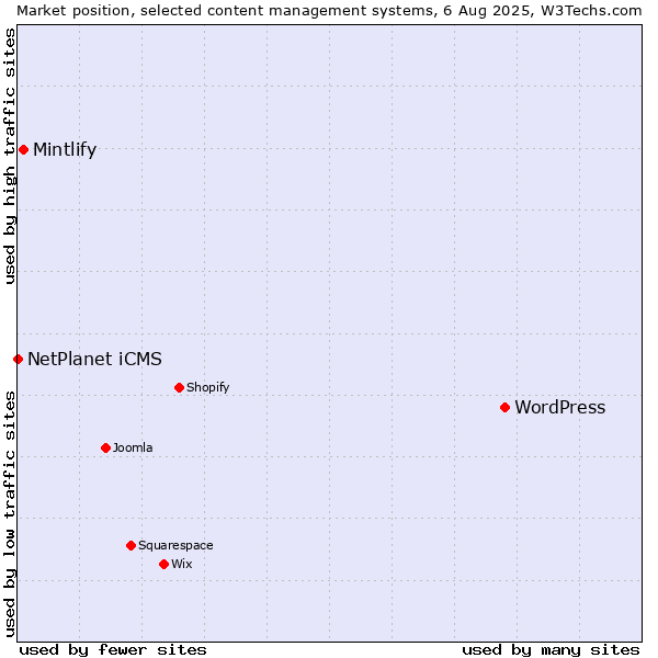 Market position of WordPress vs. Mintlify vs. NetPlanet iCMS
