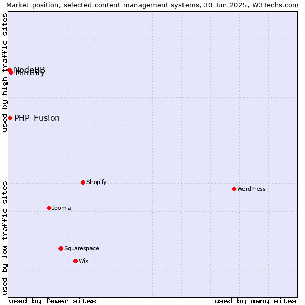 Market position of Mintlify vs. PHP-Fusion vs. NodeBB