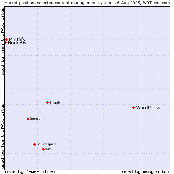 Market position of WordPress vs. Mintlify vs. NodeBB
