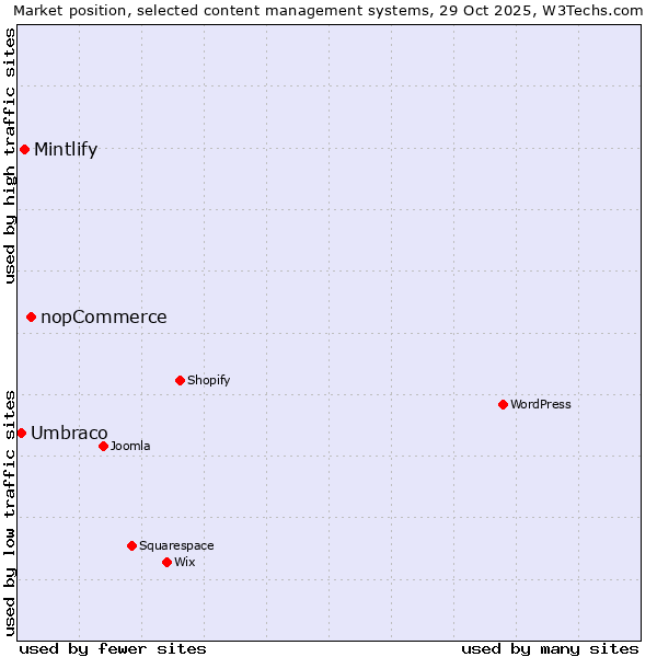 Market position of nopCommerce vs. Mintlify vs. Umbraco