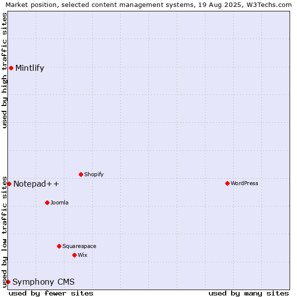Market position of Mintlify vs. Notepad++ vs. Symphony CMS