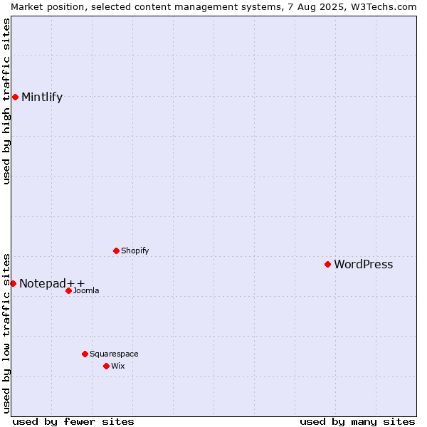 Market position of WordPress vs. Mintlify vs. Notepad++