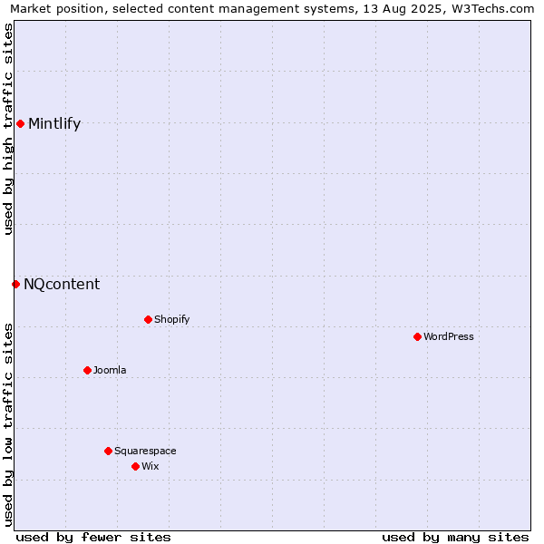 Market position of Mintlify vs. NQcontent