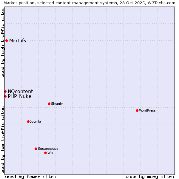 Market position of Mintlify vs. NQcontent vs. PHP-Nuke