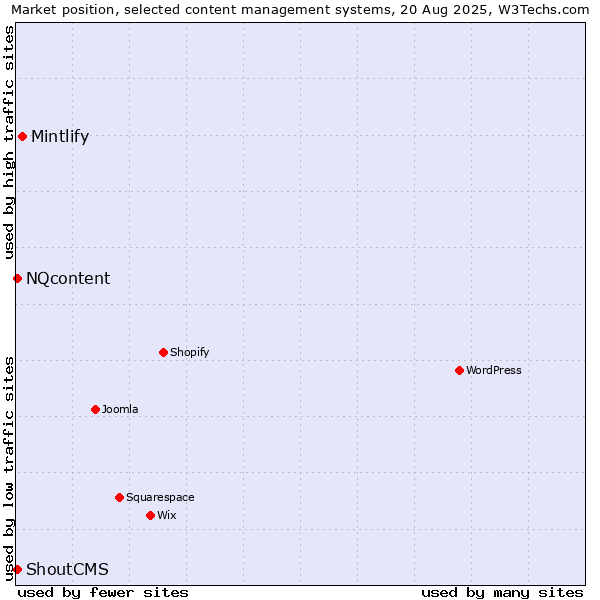 Market position of Mintlify vs. NQcontent vs. ShoutCMS