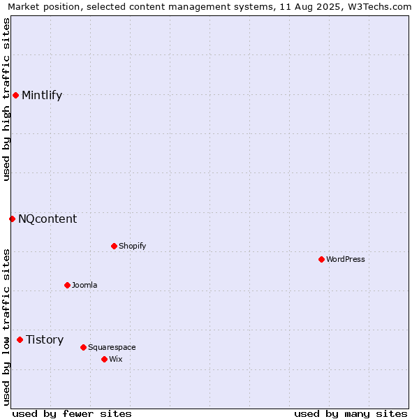 Market position of Tistory vs. Mintlify vs. NQcontent