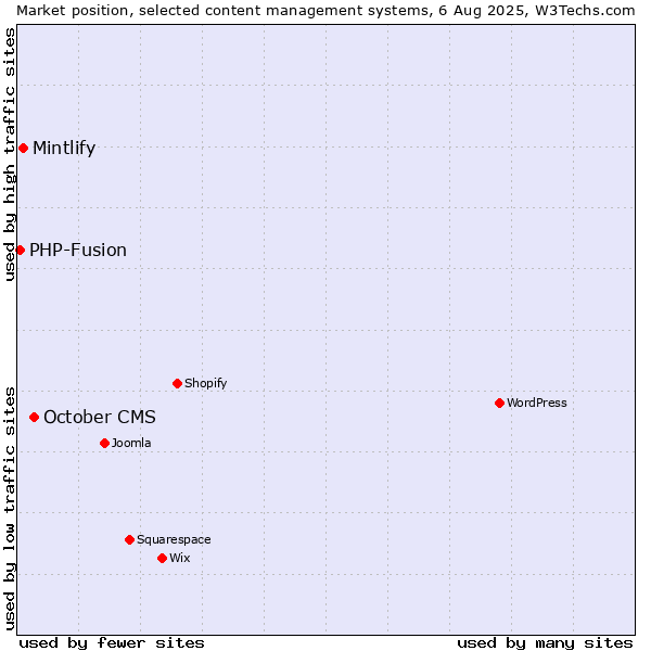 Market position of October CMS vs. Mintlify vs. PHP-Fusion