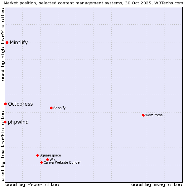 Market position of Mintlify vs. Octopress vs. phpwind