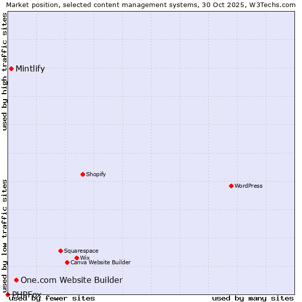 Market position of One.com Website Builder vs. Mintlify vs. PHPFox