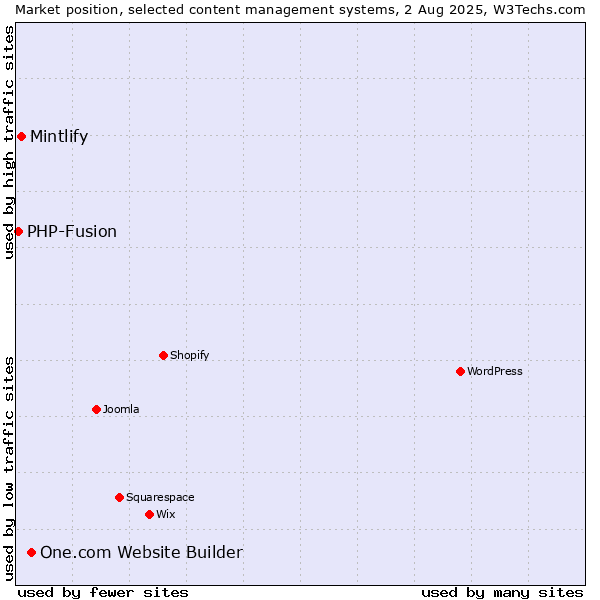 Market position of One.com Website Builder vs. Mintlify vs. PHP-Fusion