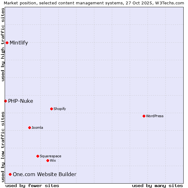 Market position of One.com Website Builder vs. Mintlify vs. PHP-Nuke