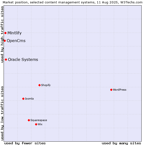Market position of Oracle Systems vs. Mintlify vs. OpenCms