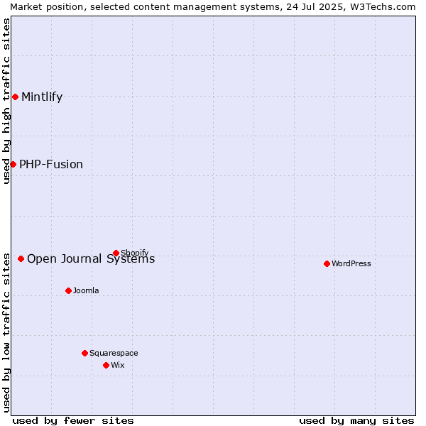 Market position of Open Journal Systems vs. Mintlify vs. PHP-Fusion
