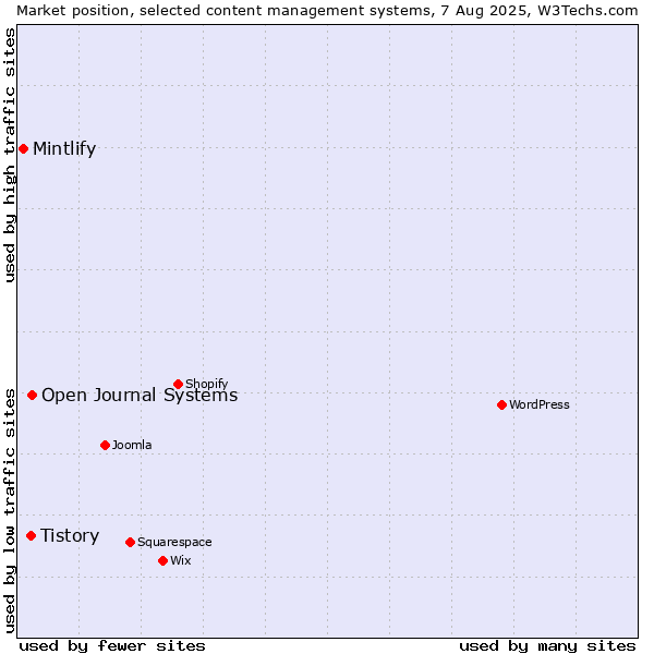 Market position of Open Journal Systems vs. Tistory vs. Mintlify