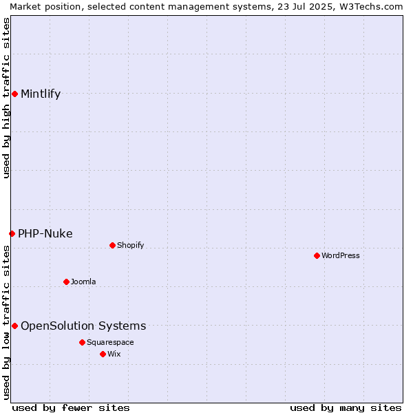 Market position of Mintlify vs. OpenSolution Systems vs. PHP-Nuke