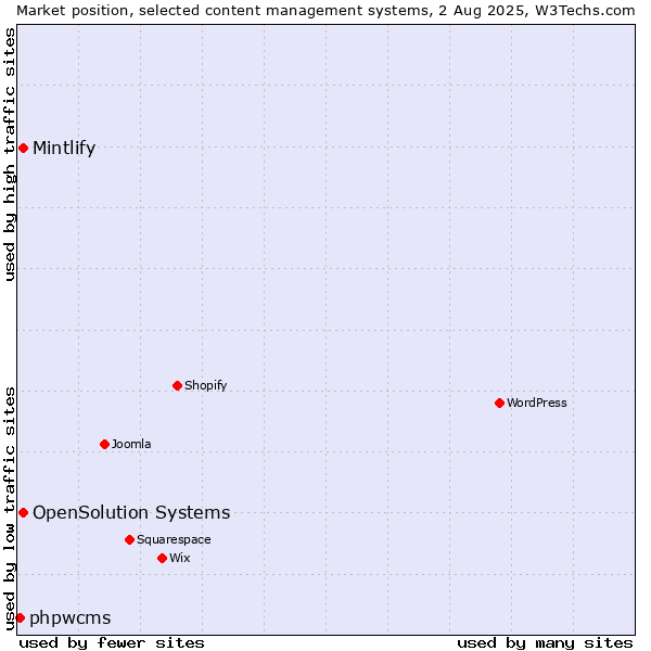 Market position of Mintlify vs. OpenSolution Systems vs. phpwcms