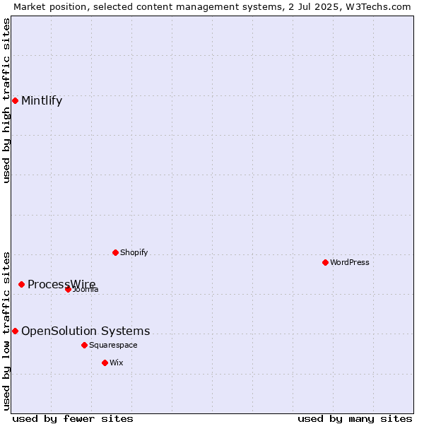 Market position of ProcessWire vs. Mintlify vs. OpenSolution Systems