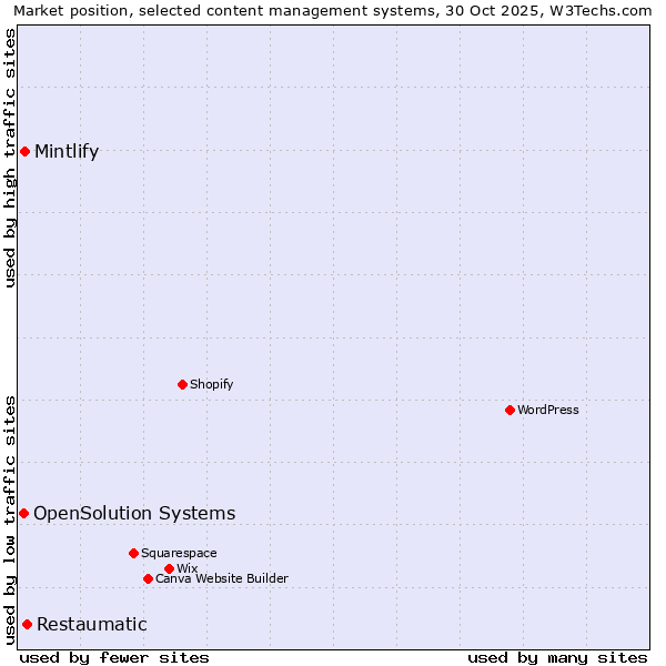 Market position of Restaumatic vs. Mintlify vs. OpenSolution Systems